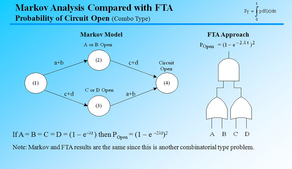 fault tree analysis