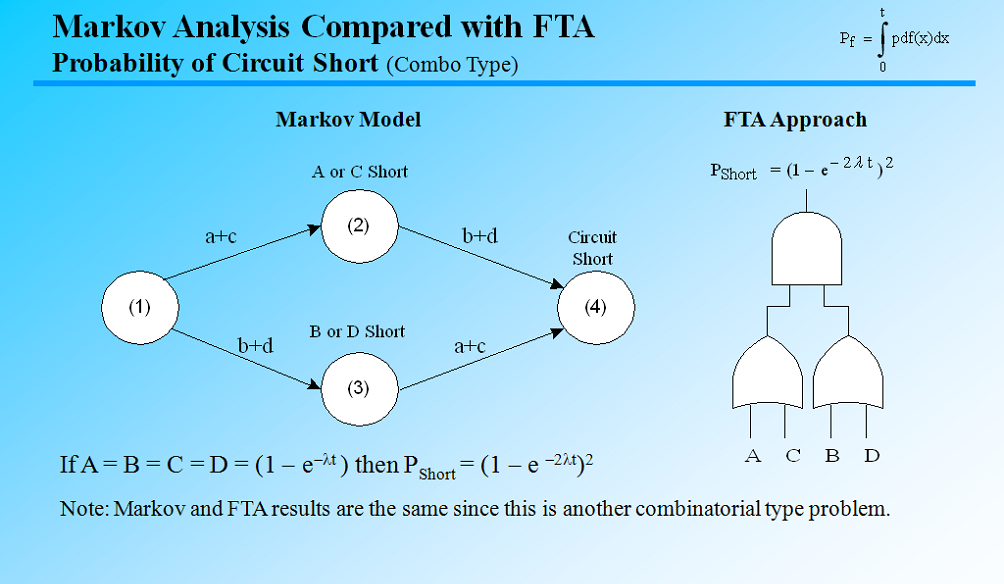 fault tree analysis
