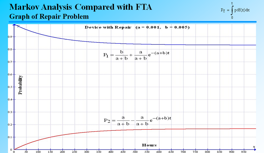 fault tree analysis