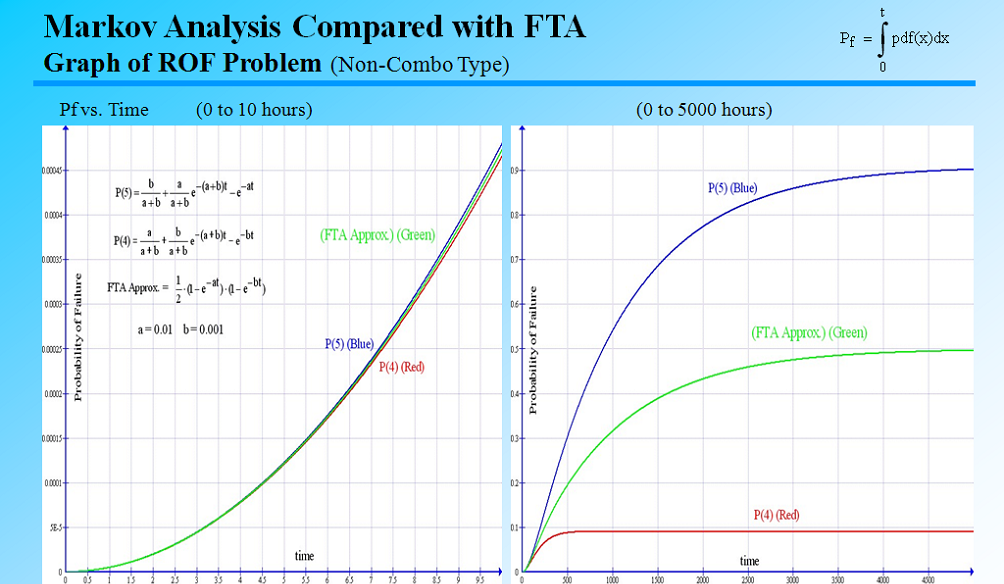 fault tree analysis