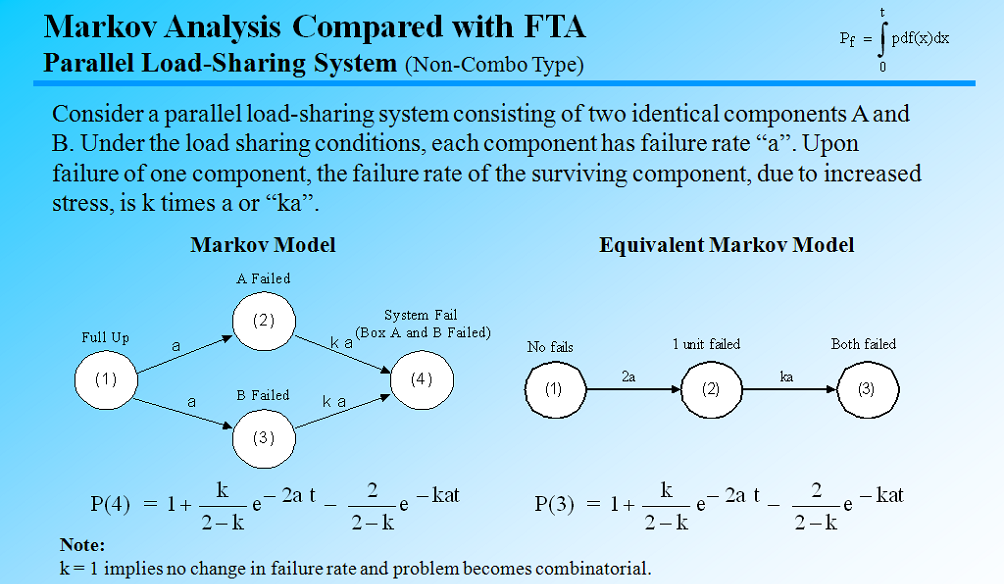 fault tree analysis