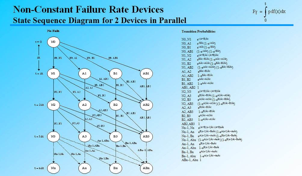 failure analysis